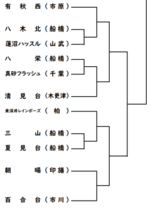 第48回千葉県ミニバスケットボール大会の決勝トーナメントの組み合わせ（百合台）