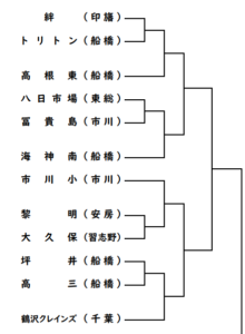 第48回千葉県ミニバスケットボール大会の決勝トーナメントの組み合わせ（絆ブロック）
