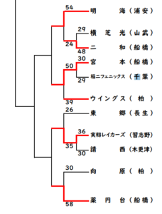 第48回千葉県ミニバスケットボール大会（決勝トーナメント1日目の結果（薬園台ブロック）