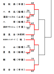 第48回千葉県ミニバスケットボール大会の決勝トーナメント1日目の結果（百合台ブロック）