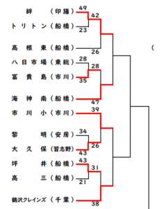第48回千葉県ミニバスケットボール大会決勝トーナメント1日目の結果（絆ブロック）　